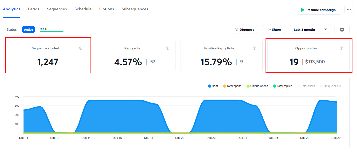 Campaign results dashboard
